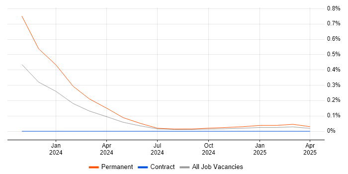 Job vacancy trend for ChatGPT in Scotland Job vacancy trend for ChatGPT in Scotland