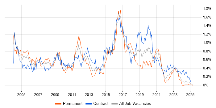 Job vacancy trend for CheckPoint in Scotland Job vacancy trend for CheckPoint in Scotland