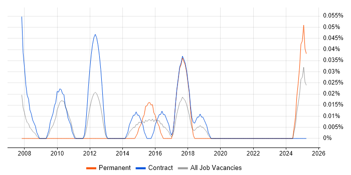Job vacancy trend for Checkstyle in Scotland Job vacancy trend for Checkstyle in Scotland