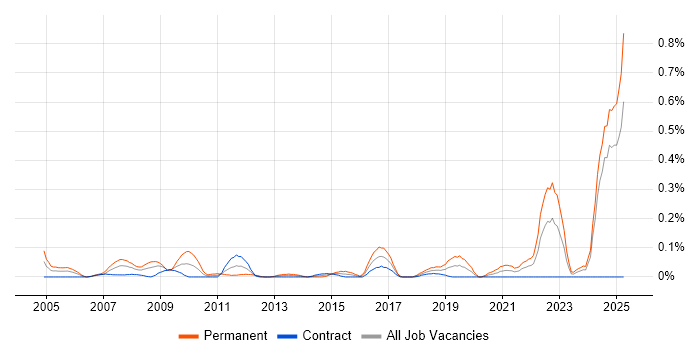 Job vacancy trend for Chemistry in Scotland Job vacancy trend for Chemistry in Scotland
