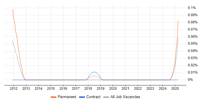 Job vacancy trend for CherryPy in Scotland Job vacancy trend for CherryPy in Scotland