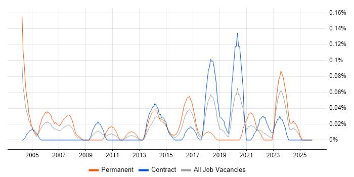 Chief Architect job vacancy trend in Scotland