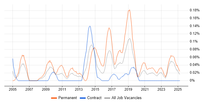 Job vacancy trend for Chief Technology Officer in Scotland Job vacancy trend for Chief Technology Officer in Scotland