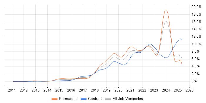 Job vacancy trend for CI/CD in Scotland Job vacancy trend for CI/CD in Scotland