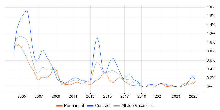 Job vacancy trend for CICS in Scotland Job vacancy trend for CICS in Scotland