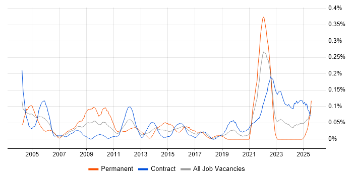 Job vacancy trend for CIPD in Scotland Job vacancy trend for CIPD in Scotland