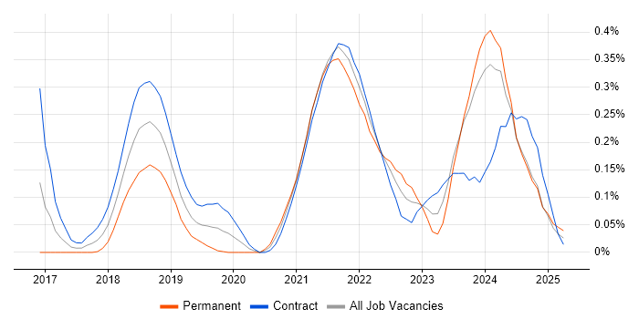 Job vacancy trend for CircleCI in Scotland Job vacancy trend for CircleCI in Scotland