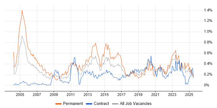 Job vacancy trend for CISA in Scotland