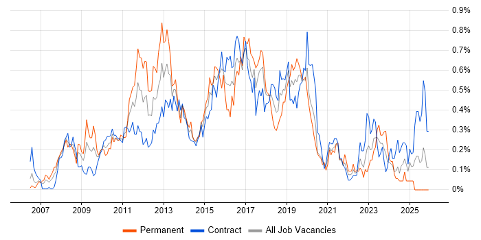 Cisco ASA job vacancy trend in Scotland
