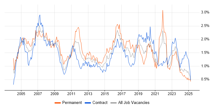 Job vacancy trend for Cisco Certification in Scotland Job vacancy trend for Cisco Certification in Scotland