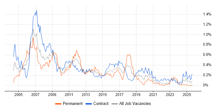 Cisco Engineer job vacancy trend in Scotland Cisco Engineer job vacancy trend in Scotland