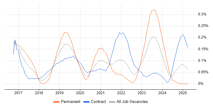 Job vacancy trend for Cisco Firepower in Scotland