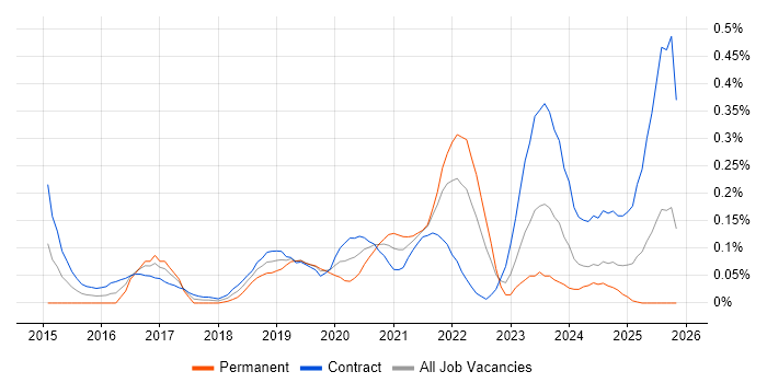 Cisco ISE job vacancy trend in Scotland