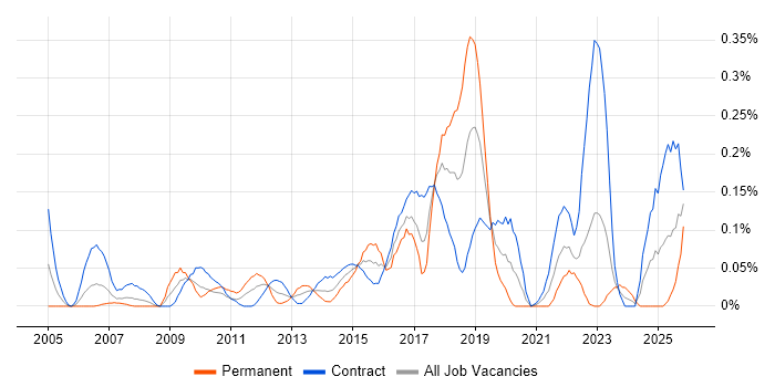 Cisco Wireless job vacancy trend in Scotland
