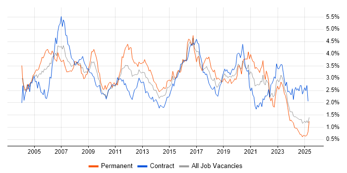 Job vacancy trend for Cisco in Scotland Job vacancy trend for Cisco in Scotland