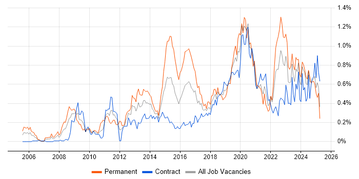 Job vacancy trend for CISM in Scotland Job vacancy trend for CISM in Scotland