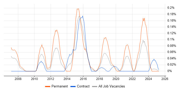 Job vacancy trend for CISMP in Scotland Job vacancy trend for CISMP in Scotland