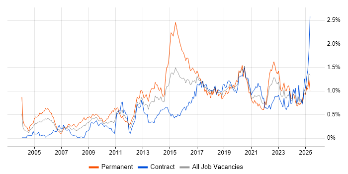 Job vacancy trend for CISSP in Scotland Job vacancy trend for CISSP in Scotland