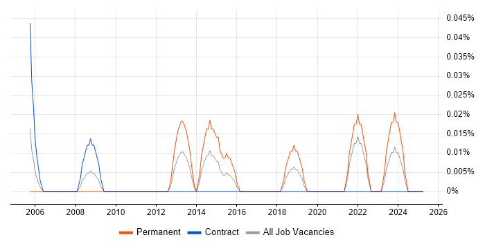 Job vacancy trend for Civica in Scotland Job vacancy trend for Civica in Scotland