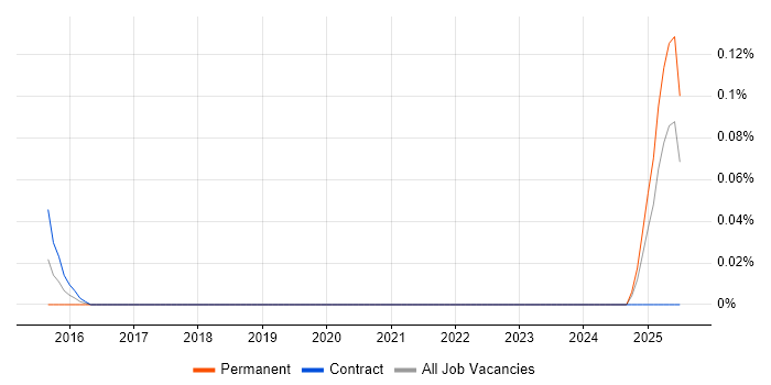 Job vacancy trend for Civil 3D in Scotland Job vacancy trend for Civil 3D in Scotland