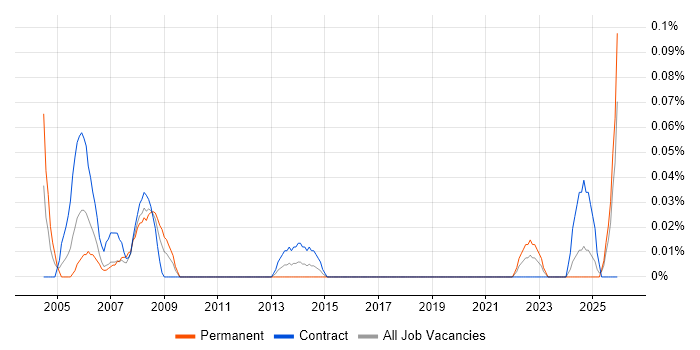 Civil Engineer job vacancy trend in Scotland
