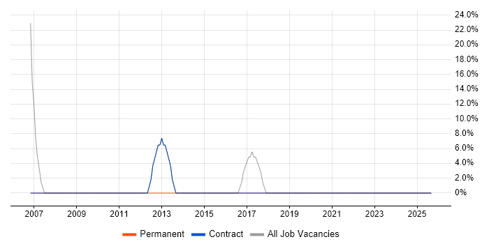 Active Directory job vacancy trend in Clackmannanshire