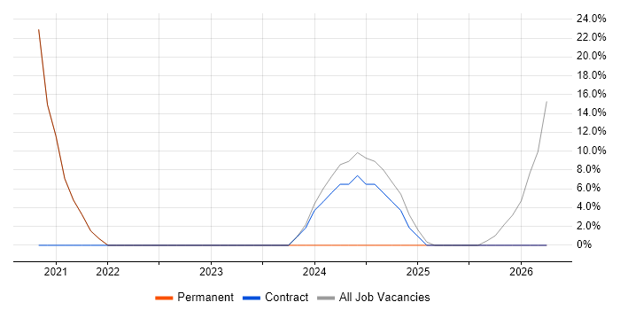 Analytical Skills job vacancy trend in Clackmannanshire