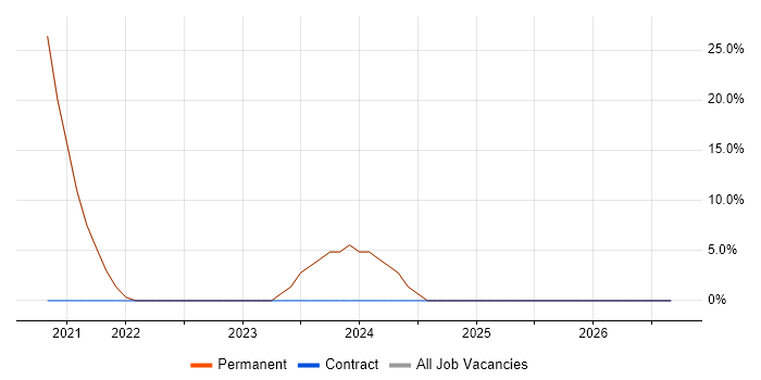 Business Intelligence job vacancy trend in Clackmannanshire