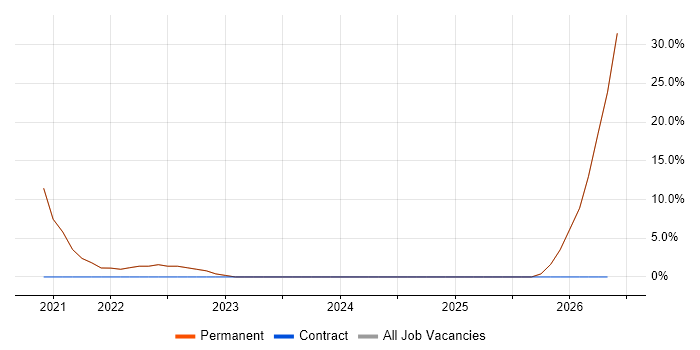 Continuous Improvement job vacancy trend in Clackmannanshire