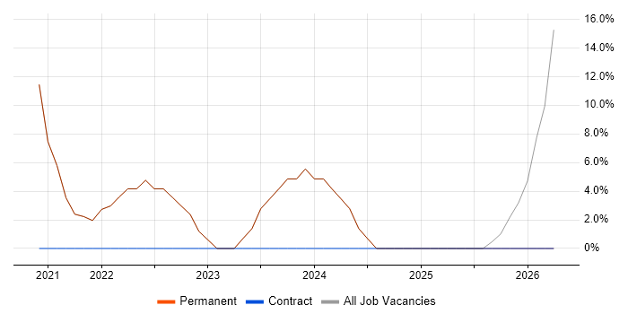 Decision-Making job vacancy trend in Clackmannanshire