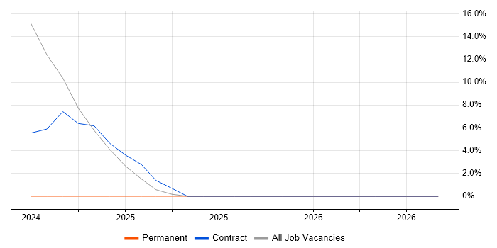 FMCG job vacancy trend in Clackmannanshire