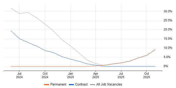 Degree job vacancy trend in Menstrie