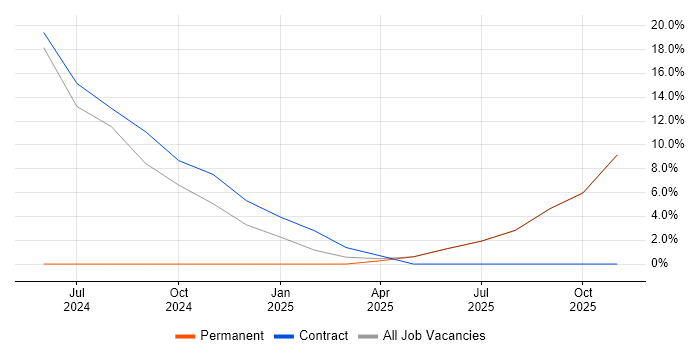 Microsoft Office job vacancy trend in Menstrie