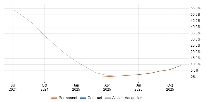 Pharmaceutical job vacancy trend in Menstrie