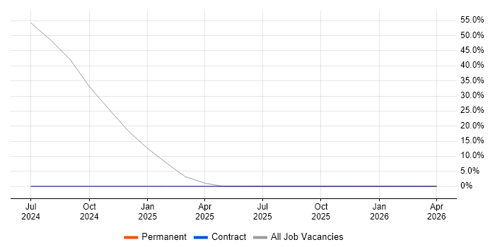 Retail job vacancy trend in Menstrie