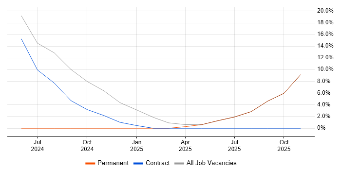 Social Skills job vacancy trend in Menstrie