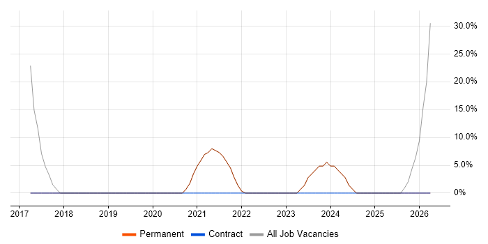 Microsoft 365 job vacancy trend in Clackmannanshire
