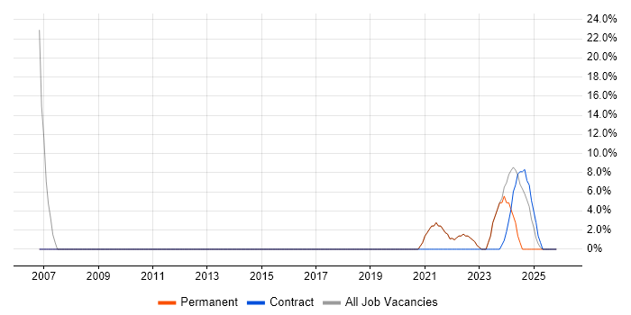 Microsoft job vacancy trend in Clackmannanshire