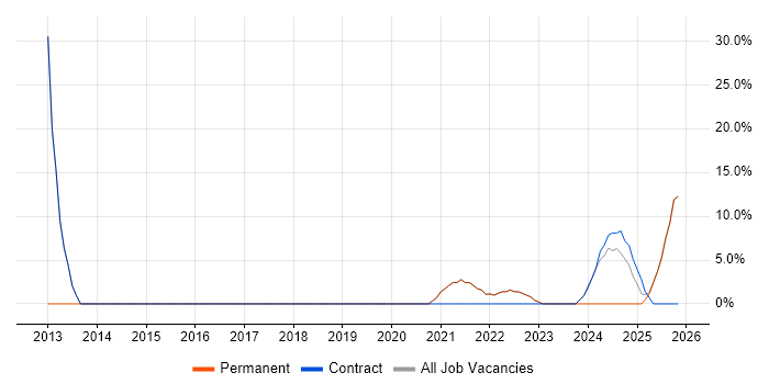 Microsoft Office job vacancy trend in Clackmannanshire