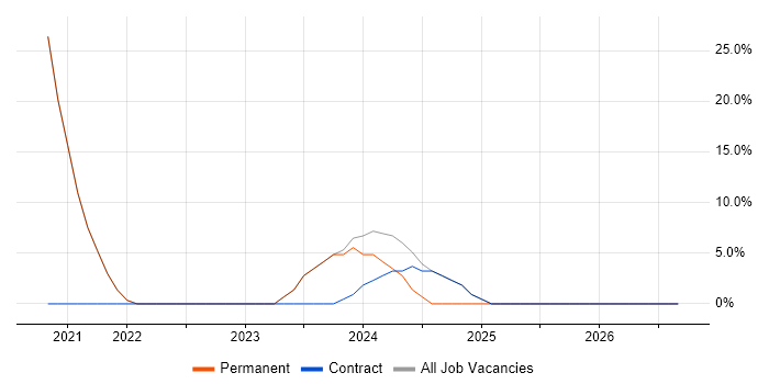 Power Platform job vacancy trend in Clackmannanshire
