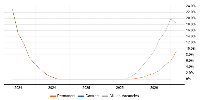 Problem-Solving job vacancy trend in Clackmannanshire