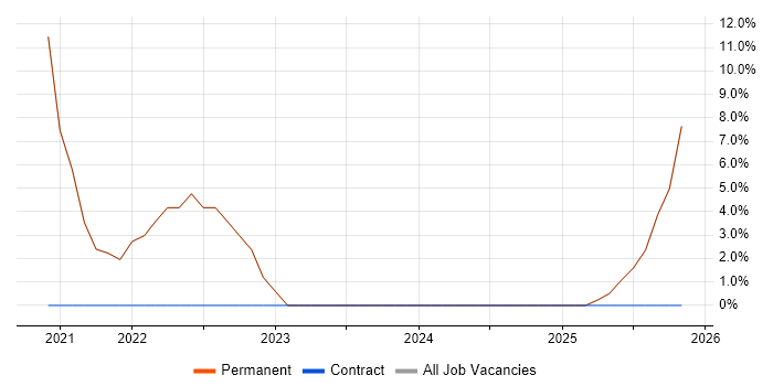 Quality Management job vacancy trend in Clackmannanshire