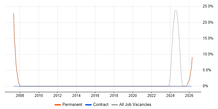 Retail job vacancy trend in Clackmannanshire