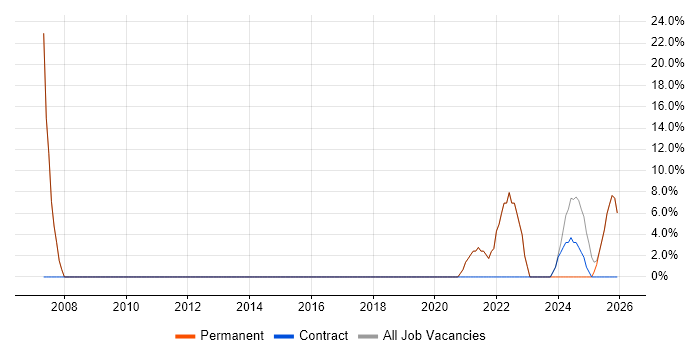 Social Skills job vacancy trend in Clackmannanshire