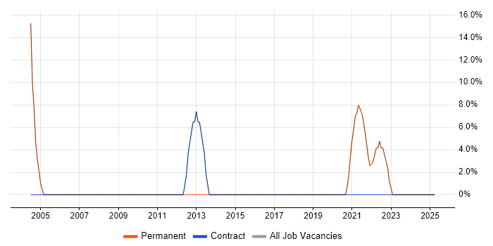 Job vacancy trend for SQL Server in Clackmannanshire Job vacancy trend for SQL Server in Clackmannanshire