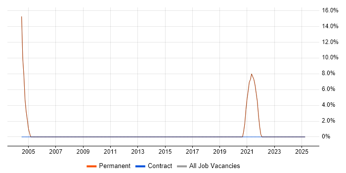 Job vacancy trend for SQL in Clackmannanshire Job vacancy trend for SQL in Clackmannanshire