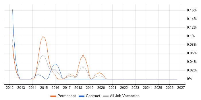 Clang job vacancy trend in Scotland