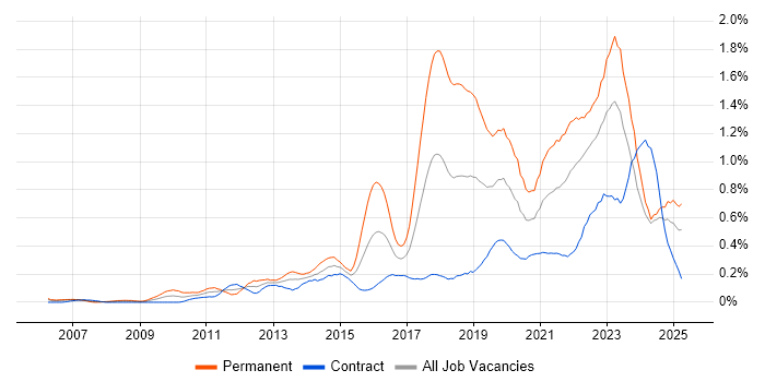 Job vacancy trend for Clean Code in Scotland Job vacancy trend for Clean Code in Scotland