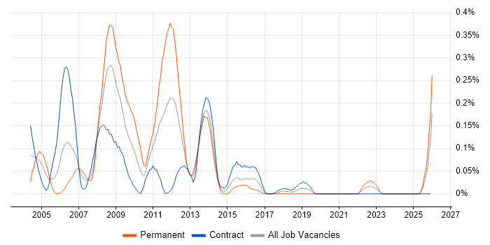 ClearQuest job vacancy trend in Scotland