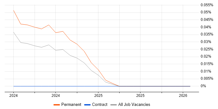 ClickUp job vacancy trend in Scotland